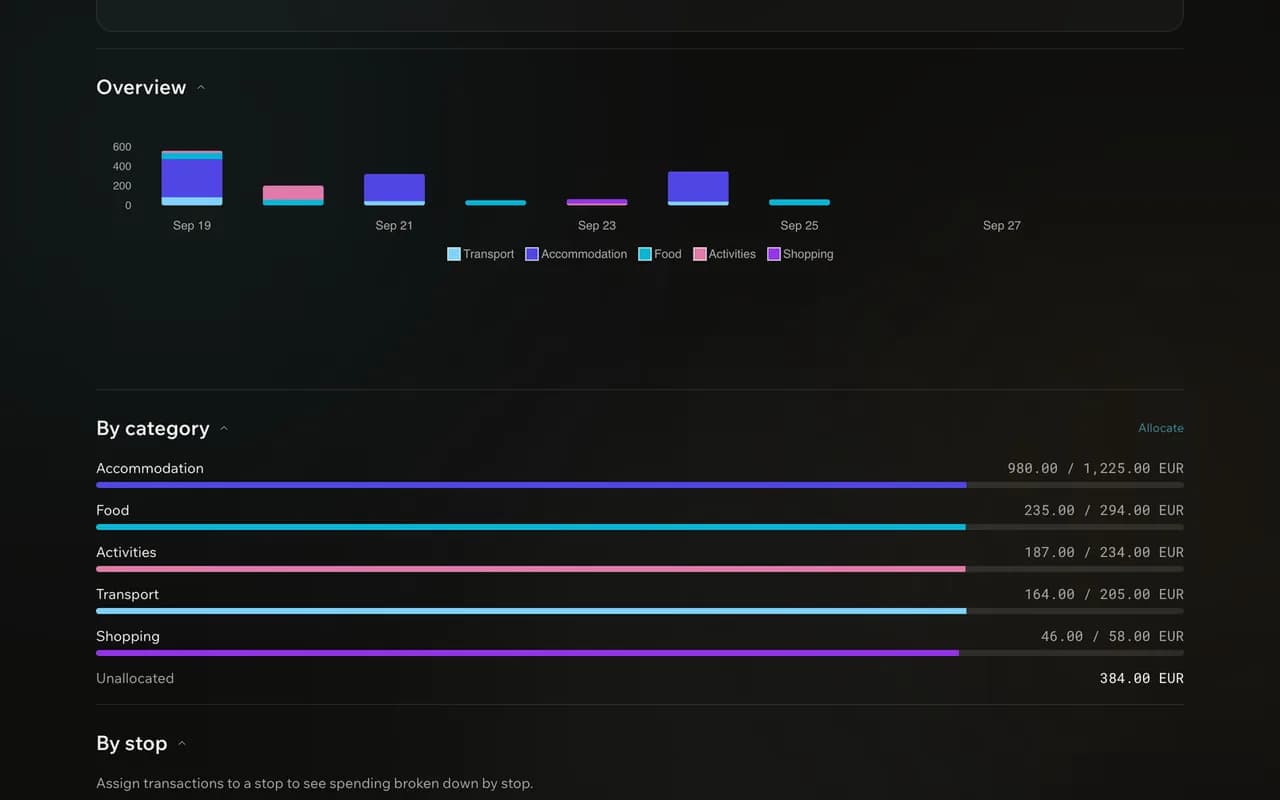 Trip budget with daily spend and totals by category